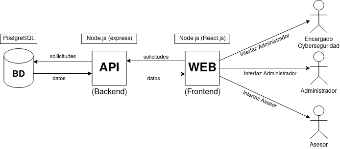 Diagrama de Arquitectura